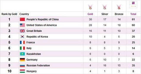 10 nước dẫn đầu bảng tổng sắp huy chương sau ngày thứ 9